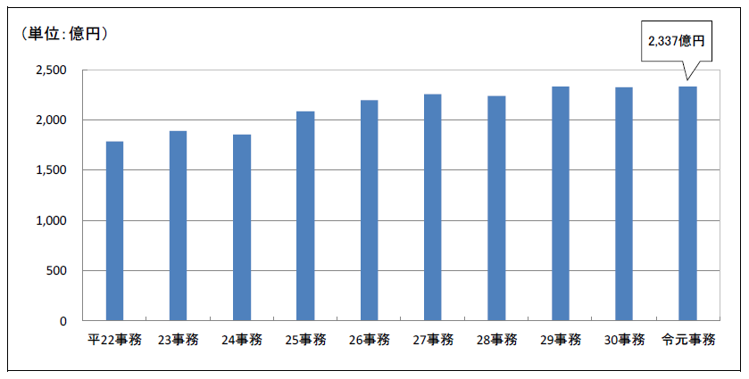 平成22事務年度から令和元事務年度の源泉所得税額の推移のグラフ