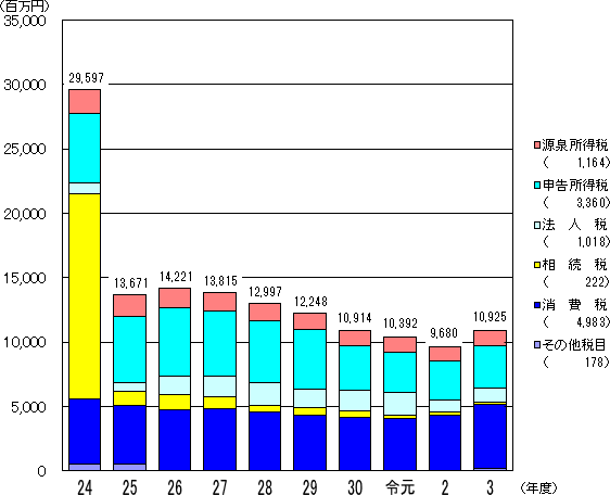 平成24年度から令和3年度の新規発生滞納額の推移のグラフ