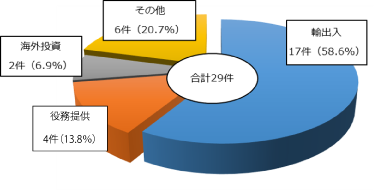 ����敪�ʂ̒����󋵃O���t