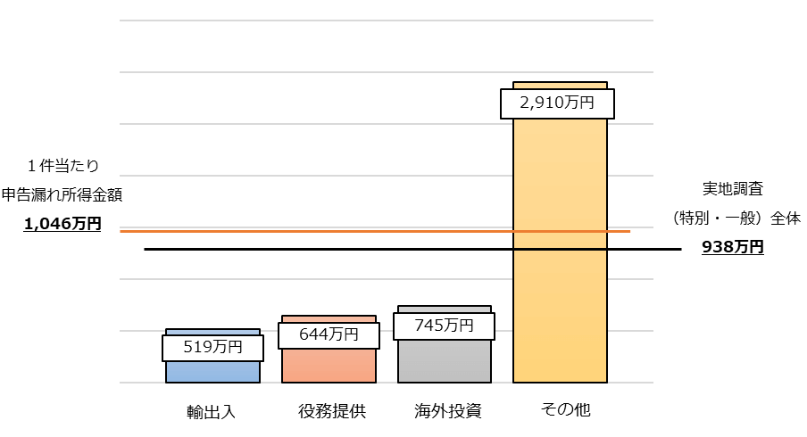 1件当たりの申告漏れ所得金額(取引区分別) グラフ