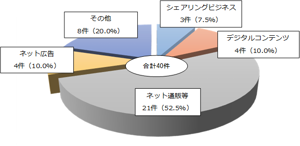 ����敪�ʂ̒�����