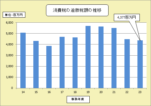 14Nx畽23Nx̖@lł̒ǒŊz̐ڂ\Ot
