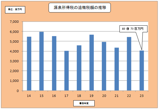 平成14事務年度から平成23事務年度の源泉所得税の調査による追徴税額の推移を表した図