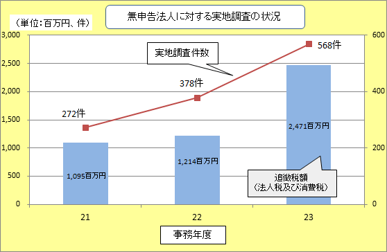 21Nx畽23Nx̖\@lɑ΂钲󋵂̐ڂ\Ot