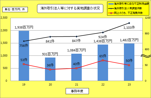 平成19事務年度から平成23事務年度の海外取引法人等への調査件数、海外取引に係る申告漏れのあった件数及びそのうち不正発見数を表したグラフ