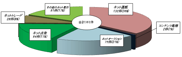 平成23事務年度のインターネット取引を行っている者の取引区分別の調査状況を表したグラフ