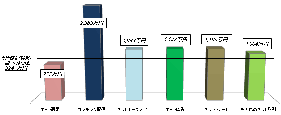 画像をクリックすると拡大されます 平成21事務年度から平成23事務年度のインターネット取引を行っている者の実地調査(特別・一般)の全体の申告漏れ所得金額及び取引区分ごとの申告漏れ所得金額を表したグラフ