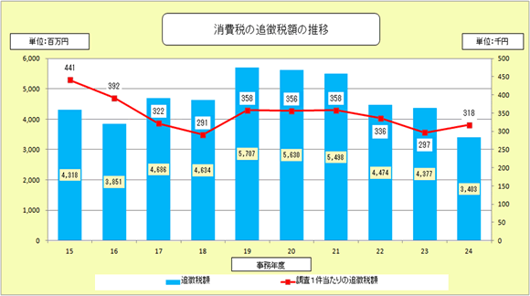 15Nx畽24Nx̖@lł̒ǒŊz̐ڂ\Ot