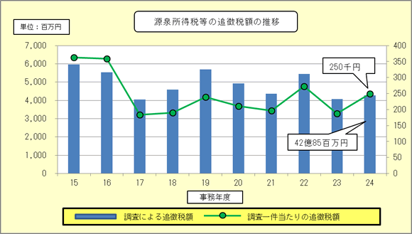 15Nx畽24Nx̌򏊓ł̒ɂǒŊz̐ڂ\Ot
