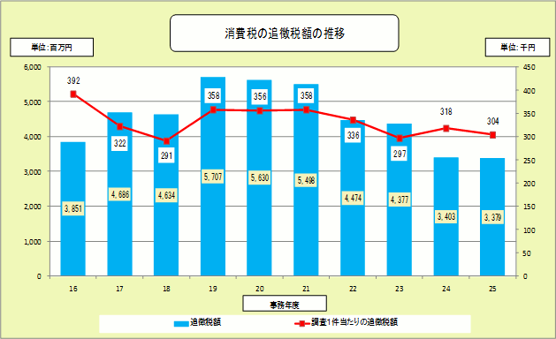 16Nx畽25Nx̏ł̒ǒŊz̐ڂ\Ot