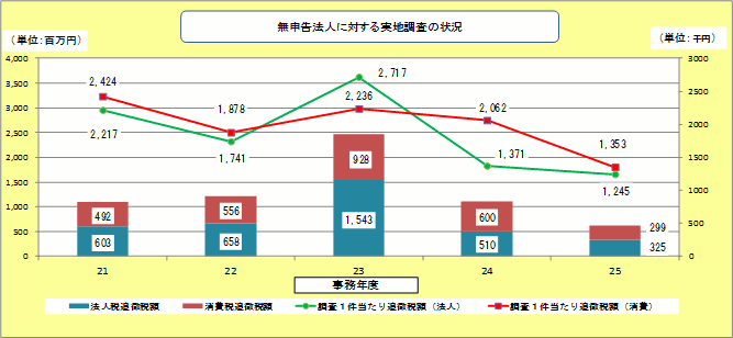 16Nx畽25Nx̖\@lɑ΂n̏󋵂\Ot