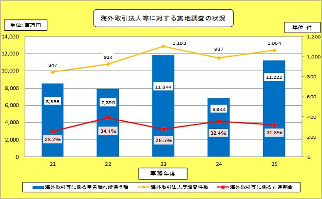 21Nx畽25Nx̊CO@lɑ΂n̏󋵂\Ot