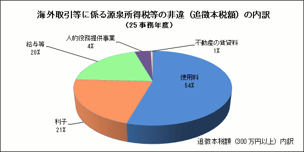 平成25事務年度の海外取引等に係る源泉所得税等の追徴本税額の内訳を表したグラフ