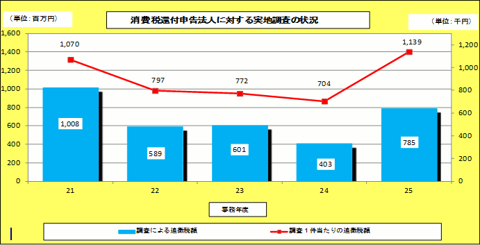 平成21事務年度から平成25事務年度までの消費税還付申告法人に対する実地調査の状況を表したグラフ