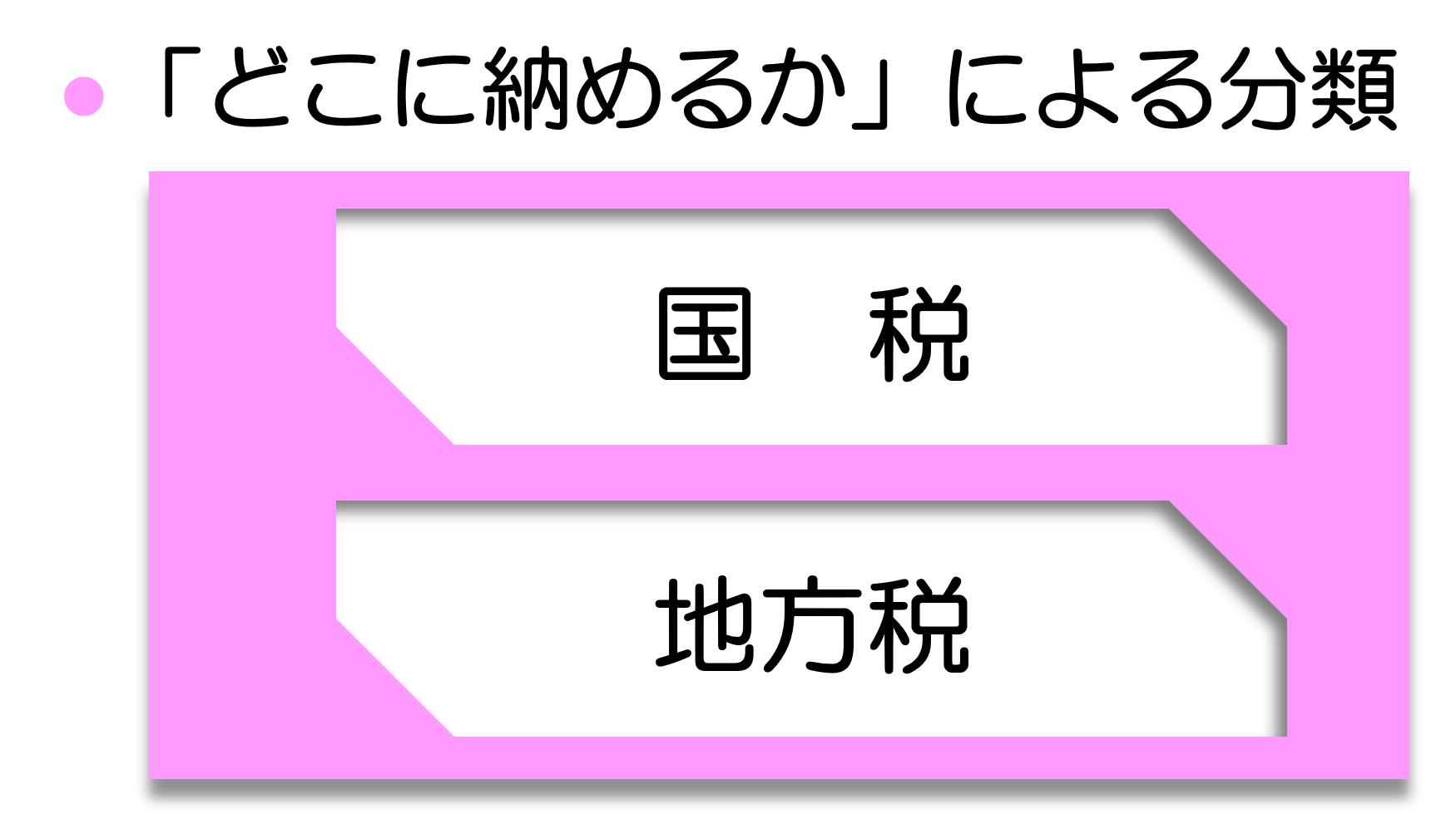 �u�ǂ��ɔ[�߂邩�v�ɂ�镪��