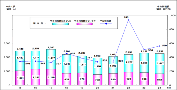 15N畽24N̑啪̑^ł̊m\o҂̂A\[Ŋẑ҂̐\lA[Őlyѐ\[Ŋz\Ot