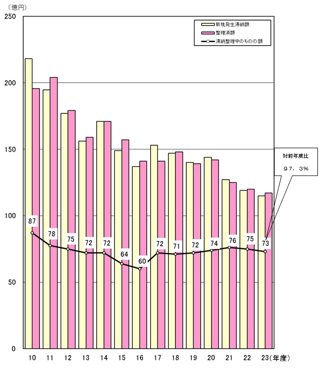 10Nx畽23Nx̏ł̐VKؔ[zAؔ[̂̂̊zyѐϊz\Ot