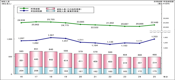 16N畽25N̋{茧̏ł̊m\o҂̂A\[Ŋẑ҂̐\lAzyѐ\[Ŋz\Ot