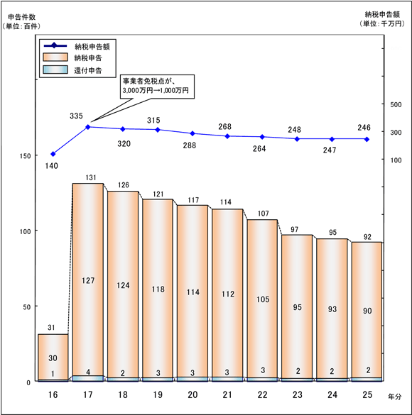 16N畽25N̑啪̌lƎ҂̏ł̐\yє[Ő\z\Ot