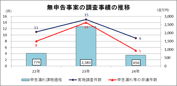 22Nx畽24Nx̎\ĂɌW钲т\Ot