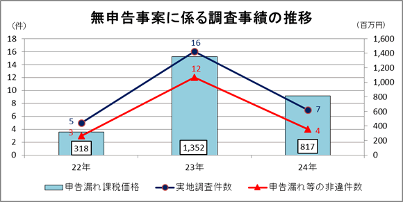 22Nx畽24Nx̌F{\ĂɌW钲т\Ot