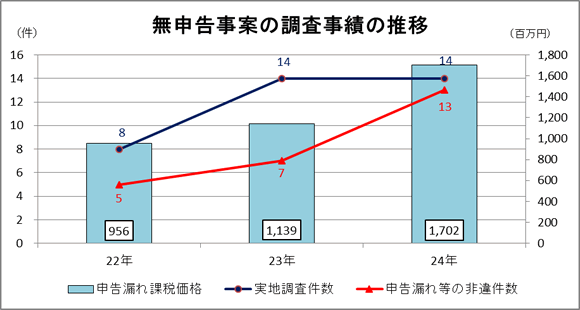 22Nx畽24Nx̋{茧\ĂɌW钲т\Ot