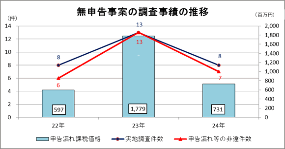 22Nx畽24Nx̑啪\ĂɌW钲т\Ot