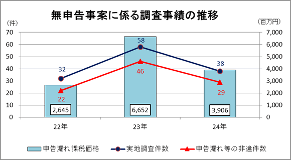 22Nx畽24Nx̌F{ŋǊǓ\ĂɌW钲т\Ot