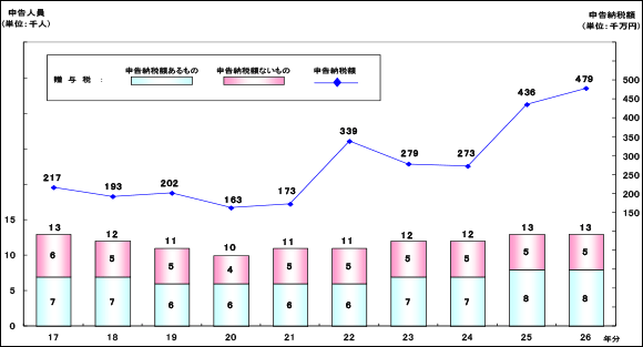 17N畽26N̑^ł̐\󋵂̐ڂ̃OtB