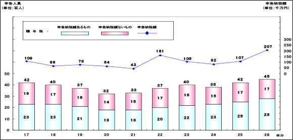 17N畽26N̑^ł̐\󋵂̐ڂ̃OtB