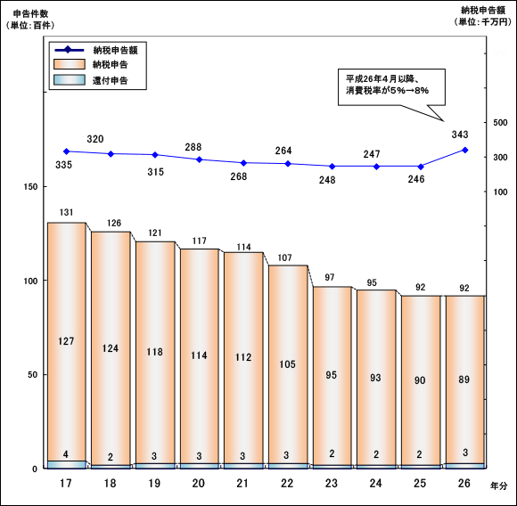 17N畽26ŇlƎ҂̏ł̐\󋵂̐ڂ̃OtB