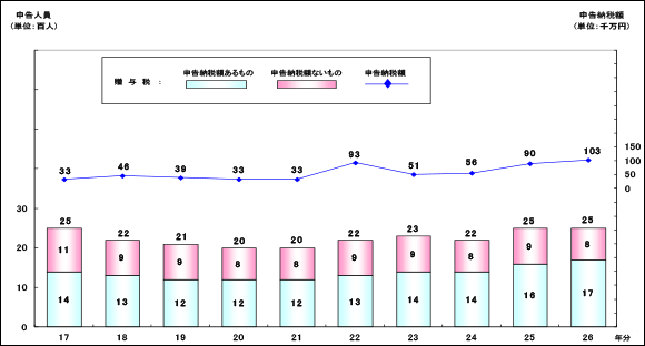 17N畽26N̑^ł̐\󋵂̐ڂ̃OtB