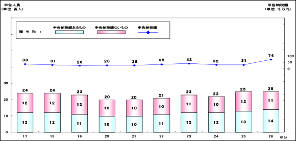 17N畽26N̑^ł̐\󋵂̐ڂ̃OtB