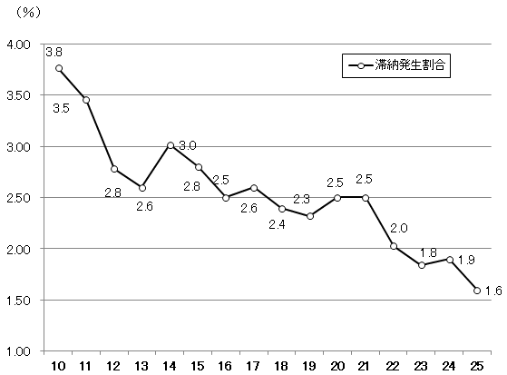 10Nx畽25Nx̑SŖڂ̑ؔ[̐ڂ\Ot