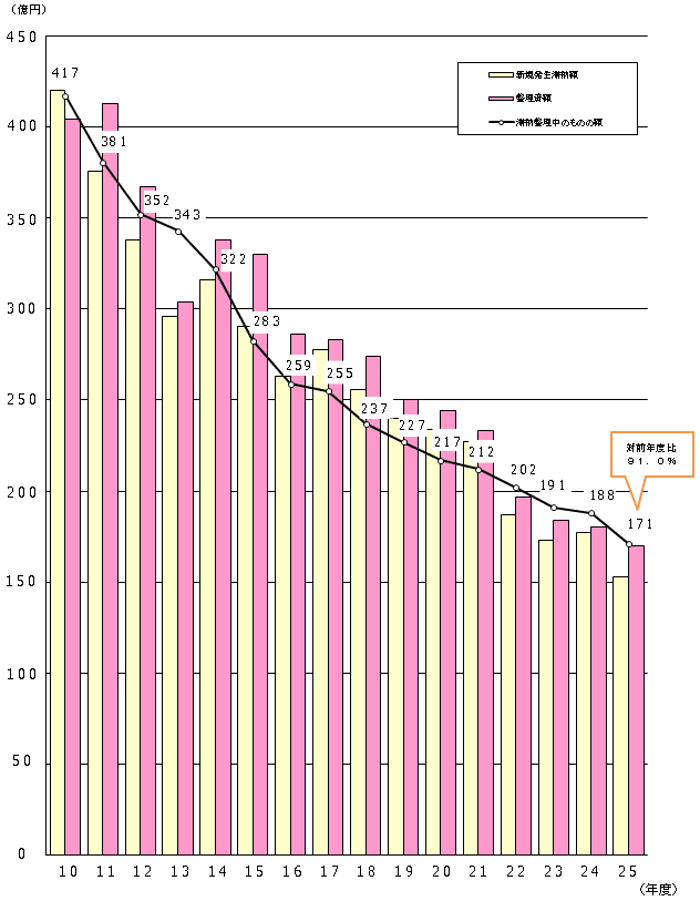 10Nx畽25Nx̑SŖڂ̐VKؔ[zAؔ[̂̂̊zyѐϊz\Ot