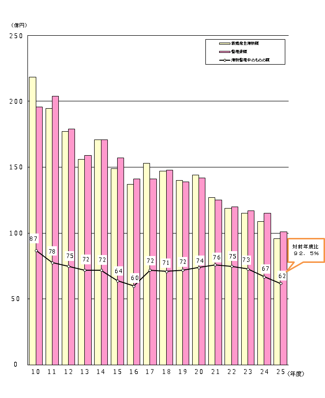 10Nx畽25Nx̏ł̐VKؔ[zAؔ[̂̂̊zyѐϊz\Ot