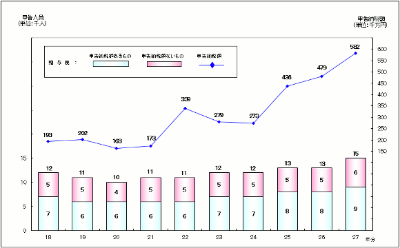 18N畽27N̑^ł̐\󋵂̐ڂ̃OtB