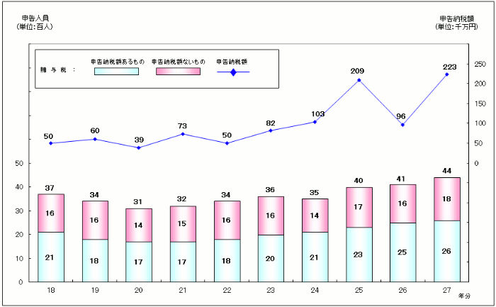 18N畽27N̑^ł̐\󋵂̐ڂ̃OtB