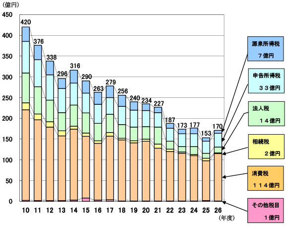 10Nx畽26Nx̑SŖڂ̐VKؔ[z̐ڂ\Ot