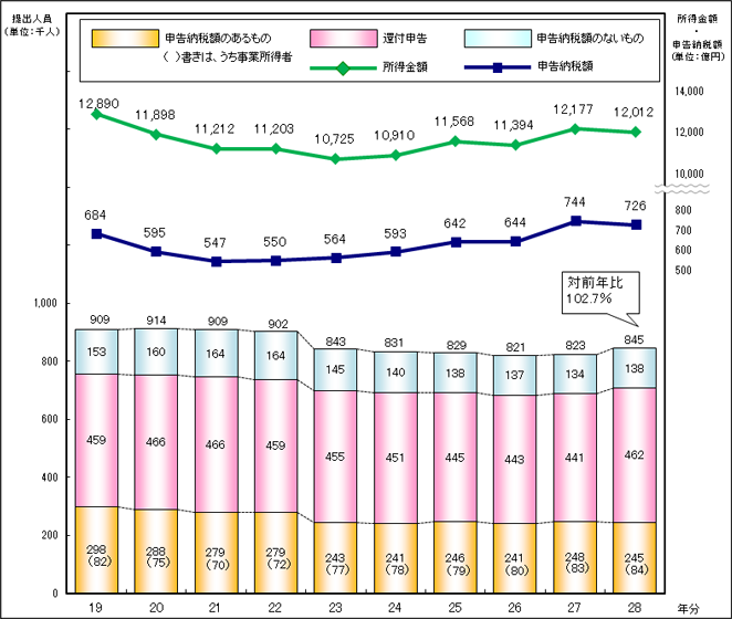 摜F19N畽28N̊m\̒o󋵂̐ڂ̃Ot