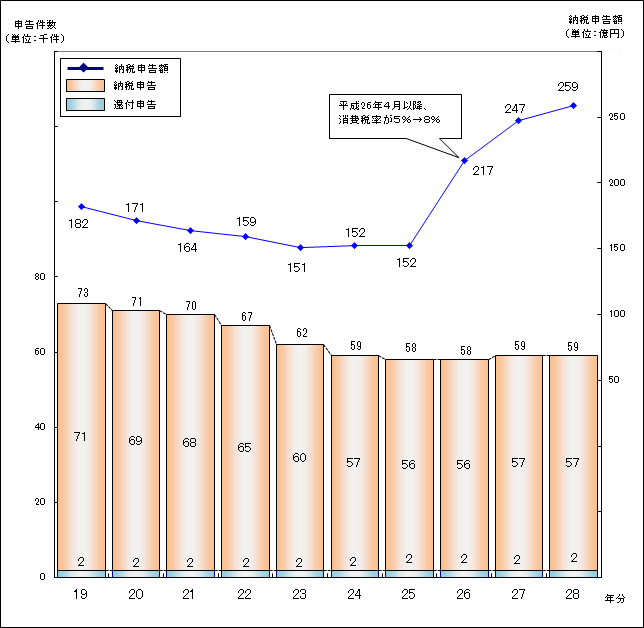 画像：平成18年分から個人事業者の消費税の申告状況の推移のグラフ