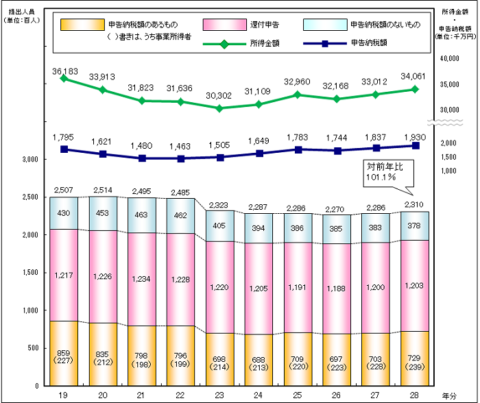 摜F19N畽28N̊m\̒o󋵂̐ڂ̃Ot