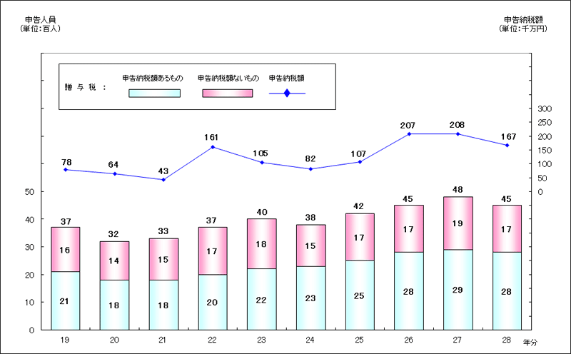 摜F19N畽28N̑^ł̐\󋵂̐ڂ̃Ot