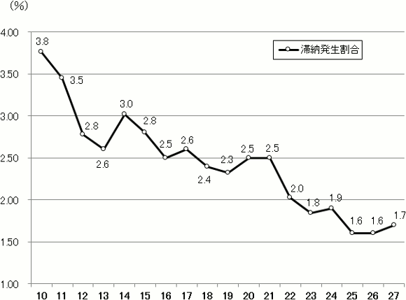 10Nx畽27Nx̑SŖڂ̑ؔ[̐ڂ\Ot