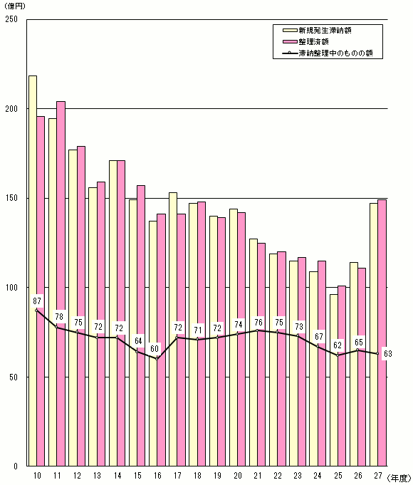 10Nx畽27Nx̏ł̐VKؔ[zAؔ[̂̂̊zyѐϊz\Ot