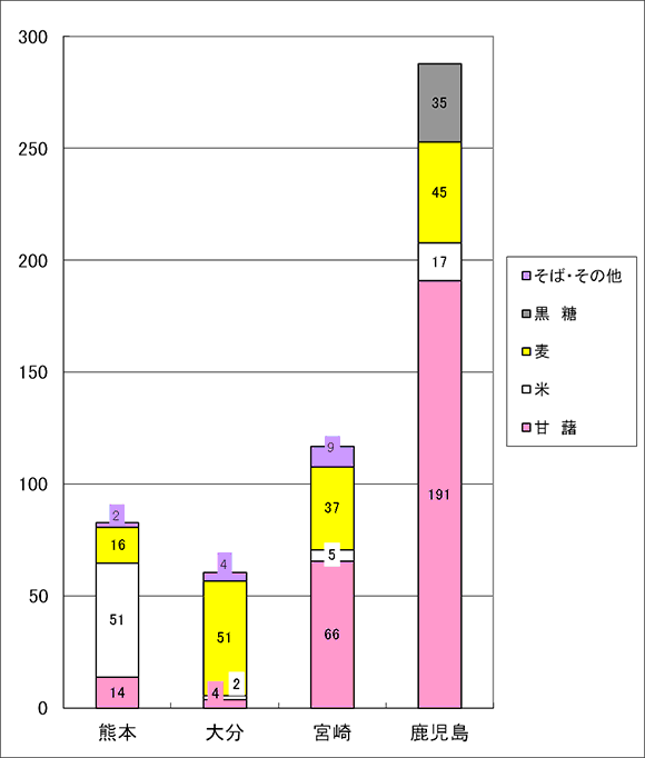 原料別の本格焼酎出品点数を県別に表した図