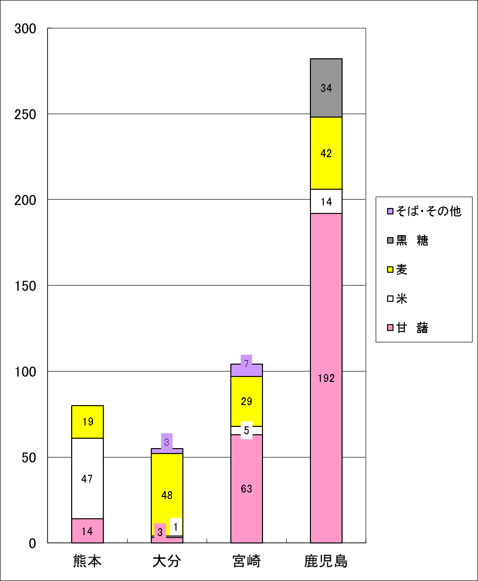 原料別の本格焼酎出品点数を県別に表した図