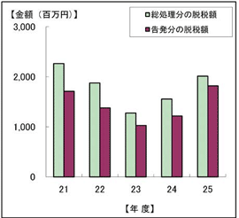 21Nx畽25Nx̐Ŗڕʂ̒EŊz\Ot