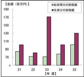 21Nx畽25Nxɍ1̒EŊz\Ot