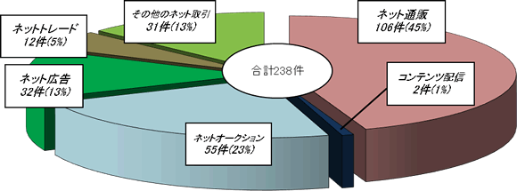 平成24事務年度のインターネット取引を行っている者の取引区分別の調査状況を表したグラフ